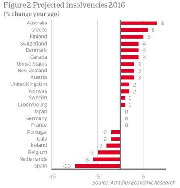 Projected insolvencies in advanced markets in 2016