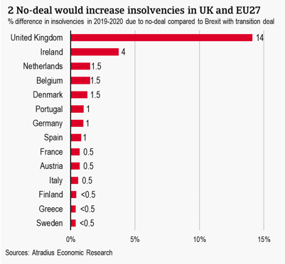 2 No-deal would increase insolvencies in UK and EU27