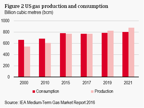 US gas production and consumption