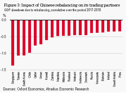 Figure 3 Impact of Chinese rebalancing on its trading partners