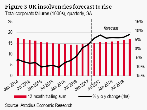 UK insolvencies forecast to rise