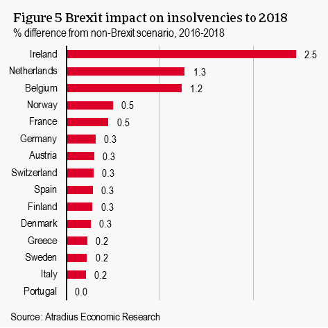Brexit impact on insolvencies in Europe to 2018