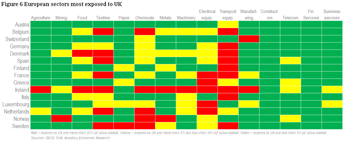 European sectors most exposed to the UK