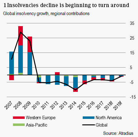 Global insolvency developments