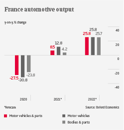 IT France automotive output