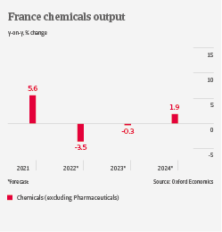 France chemicals output 2022