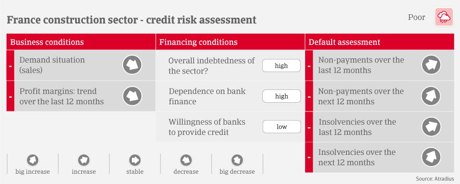 France Construction Sector - Credit Risk Assessment table
