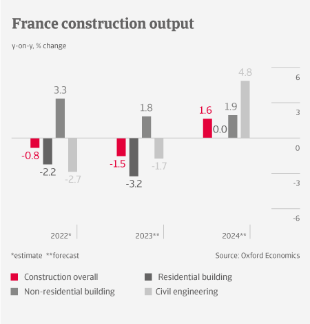 France Construction Sector - Output table