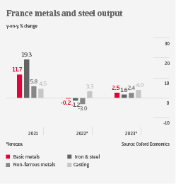 France Metals output 2022