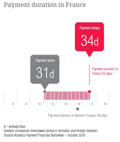 Payment duration France 2018