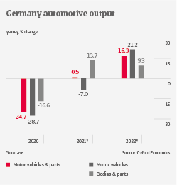 IT Germany automotive output