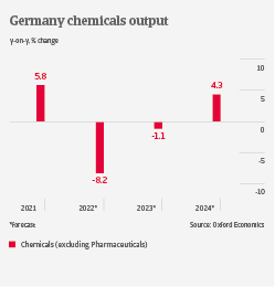 Germany chemicals output 2022