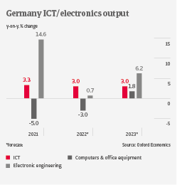 IT Germany ICT Output 2022