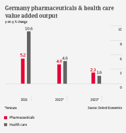 IT Germany pharma output 2022