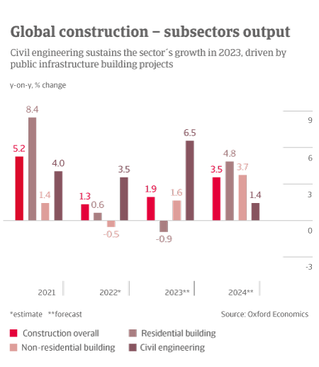 Global Construction Sector - Subsectors Output table
