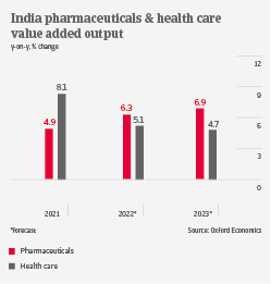 IT India pharma output 2022