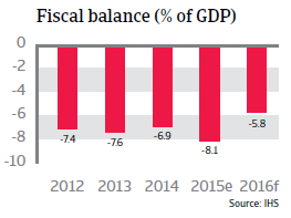 India fiscal balance