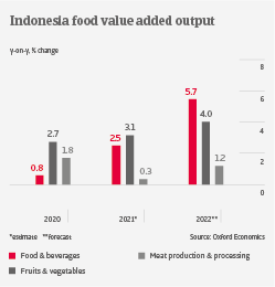 IT Indonesia food output 2022