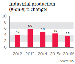 Indonesia industrial production