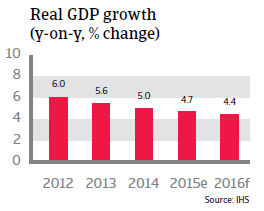 Indonesia real GDP growth