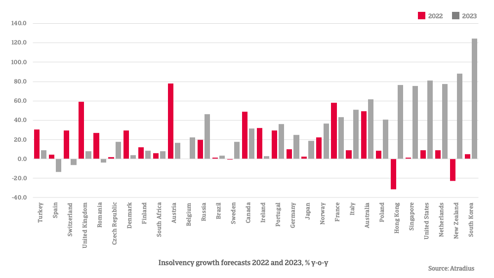 Insolvency growth forecasts 2022 and 2023 graph | Atradius