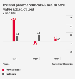 IT Ireland pharma output 2022