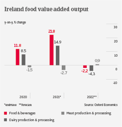 IT Ireland food output 2022