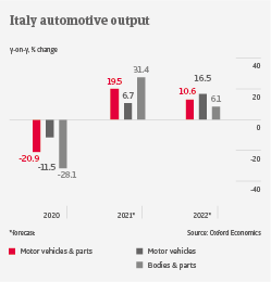 IT Italy automotive output