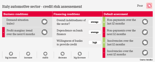 IT Italy automotive Credit Risk