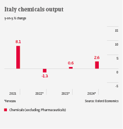 Italy chemicals output 2022