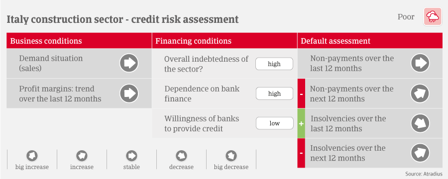 Italy Construction Sector - Credit Risk Assessment table
