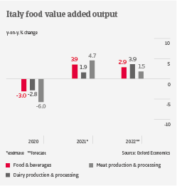 IT Italy food output 2022