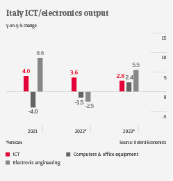 IT Italy ICT Output 2022