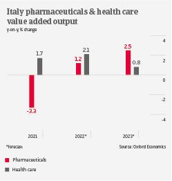 IT Italy pharma output 2022