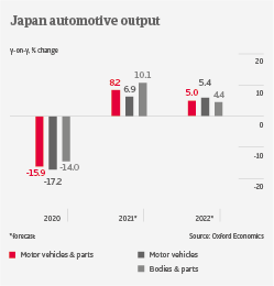 IT Japan automotive output