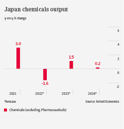 Japan chemicals output 2022