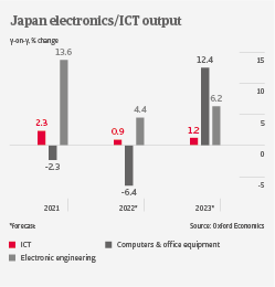 IT Japan ICT Output 2022