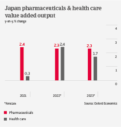 IT Japan pharma output 2022