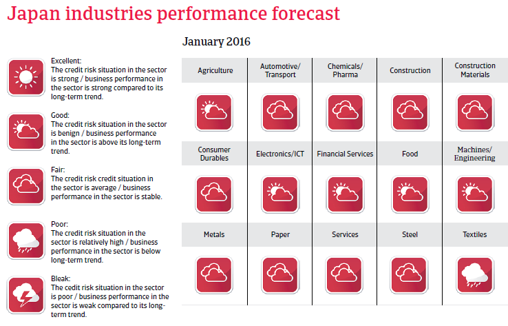 Japan industries performance outlook