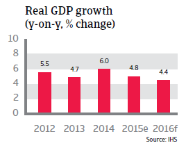 Malaysia real GDP growth