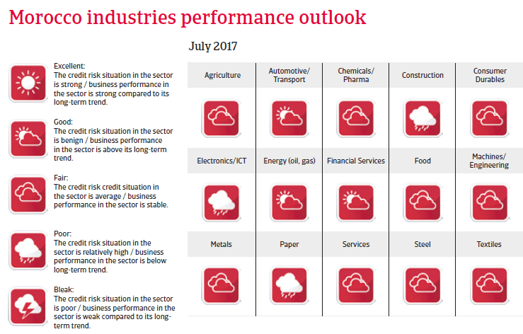 MENA Morocco 2017 industries performance forecast