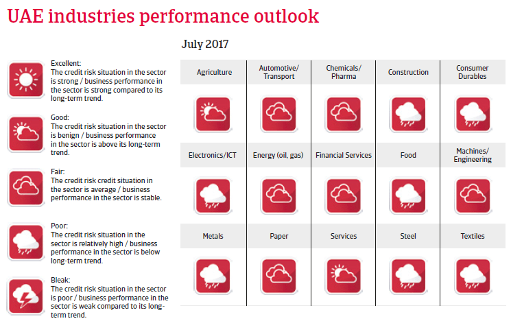 MENA UAE 2017 Industries performance forecast