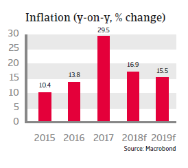 Egypt 2018 - Inflation
