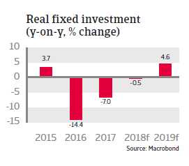 Saudi Arabia 2018 - Real fixed investment