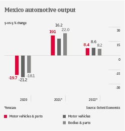 IT Mexico automotive output