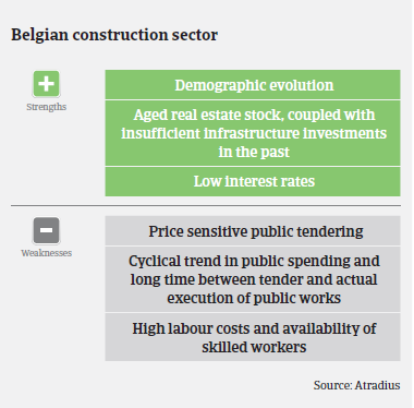Market Monitor Construction Belgium strengths and weaknesses