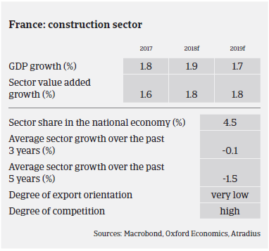 Market Monitor Construction France 2018 sector overview