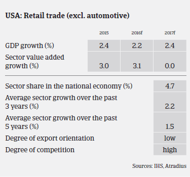 Market Monitor Consumer Durables: USA retail trade