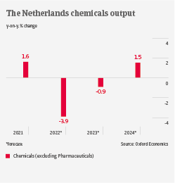 NL chemicals output 2022