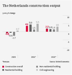 Netherlands construction output industry trends | Atradius